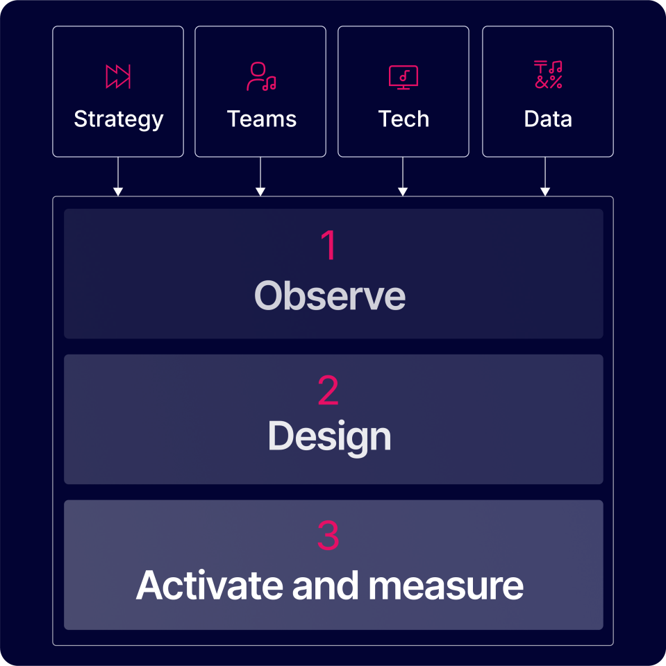 Observe Design Activate_1